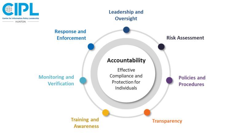 CIPL Accountability Wheel